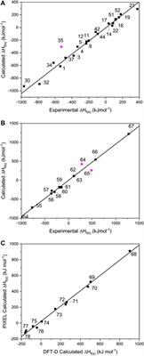 Towards Computational Screening for New Energetic Molecules: Calculation of Heat of Formation and Determination of Bond Strengths by Local Mode Analysis